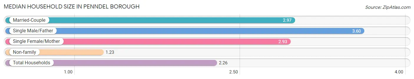 Median Household Size in Penndel borough