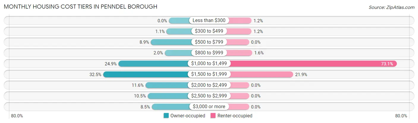 Monthly Housing Cost Tiers in Penndel borough