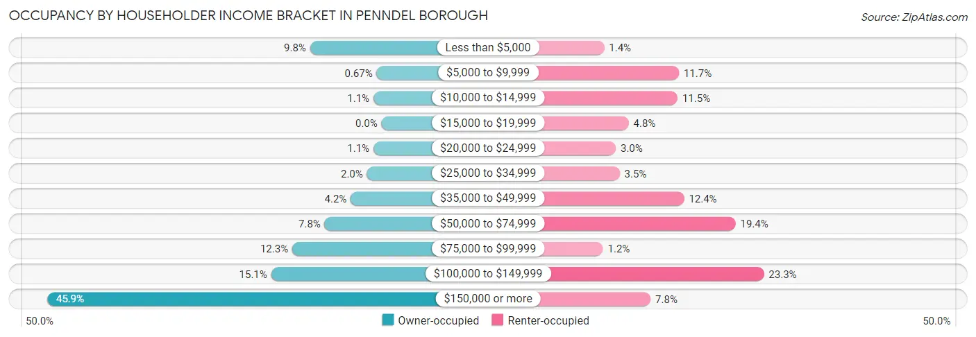 Occupancy by Householder Income Bracket in Penndel borough