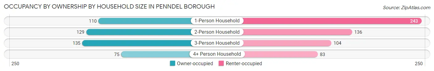 Occupancy by Ownership by Household Size in Penndel borough