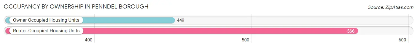 Occupancy by Ownership in Penndel borough