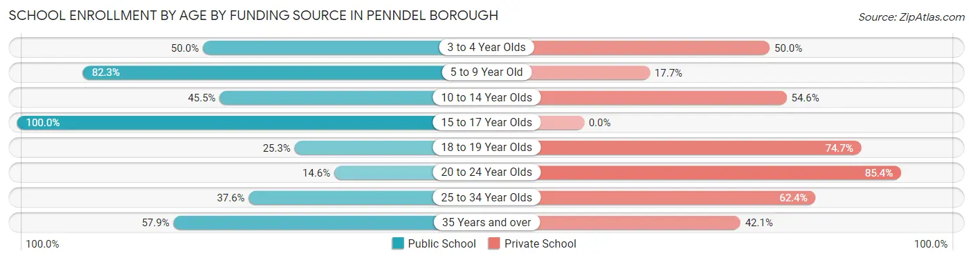 School Enrollment by Age by Funding Source in Penndel borough