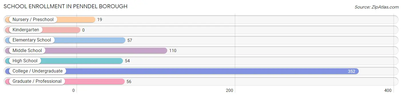 School Enrollment in Penndel borough