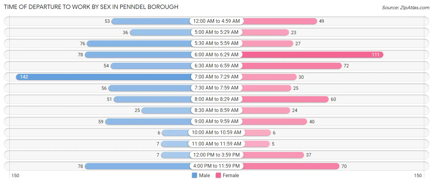 Time of Departure to Work by Sex in Penndel borough