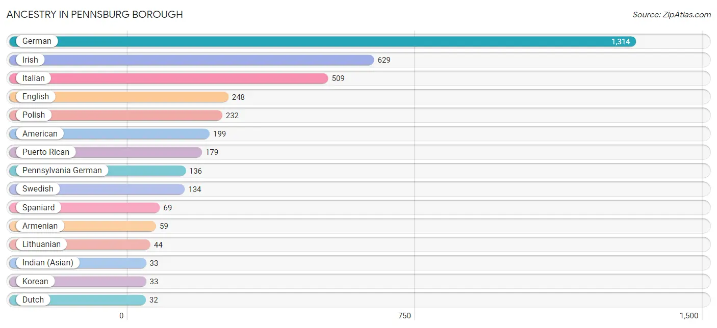 Ancestry in Pennsburg borough