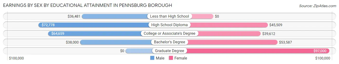Earnings by Sex by Educational Attainment in Pennsburg borough