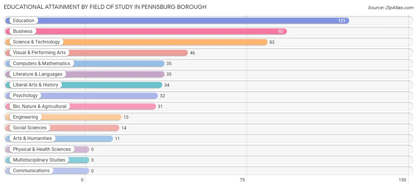 Educational Attainment by Field of Study in Pennsburg borough