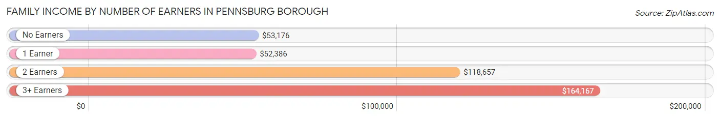 Family Income by Number of Earners in Pennsburg borough