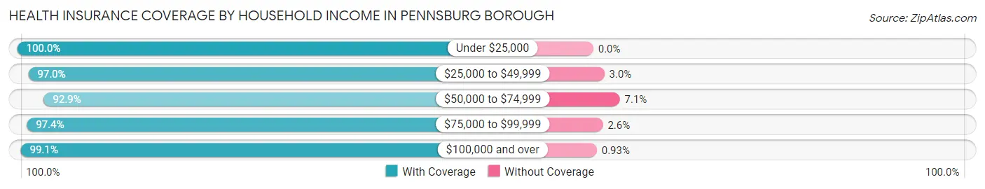 Health Insurance Coverage by Household Income in Pennsburg borough