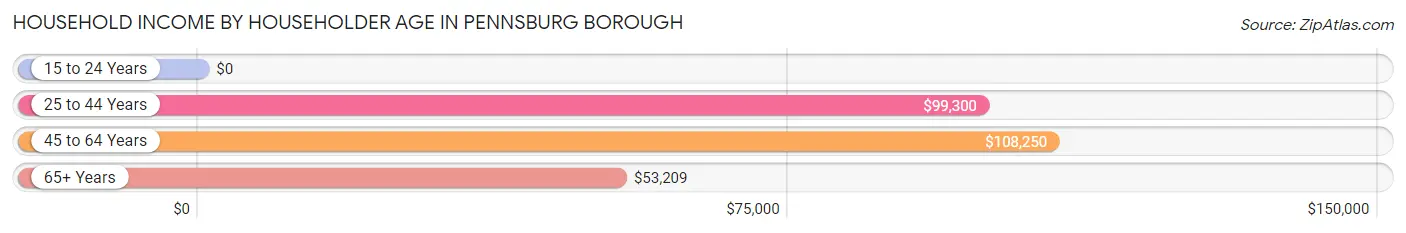 Household Income by Householder Age in Pennsburg borough