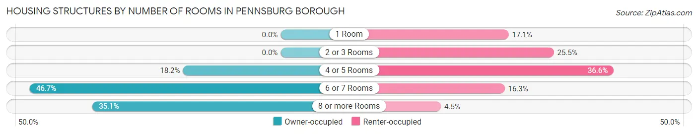 Housing Structures by Number of Rooms in Pennsburg borough