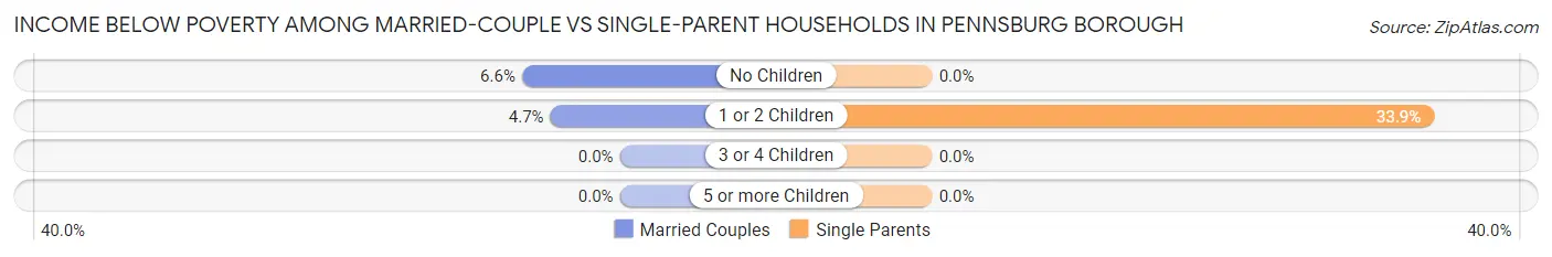 Income Below Poverty Among Married-Couple vs Single-Parent Households in Pennsburg borough