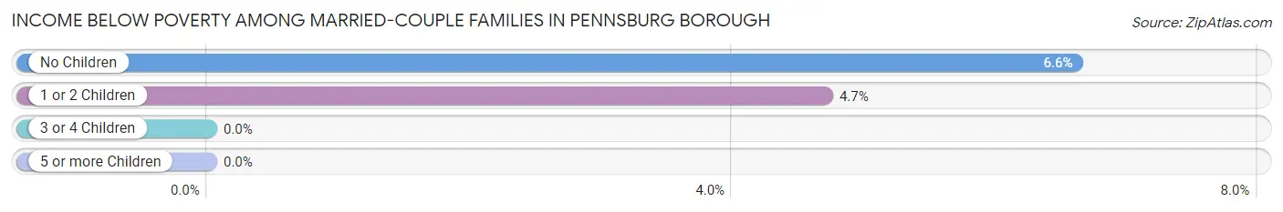 Income Below Poverty Among Married-Couple Families in Pennsburg borough