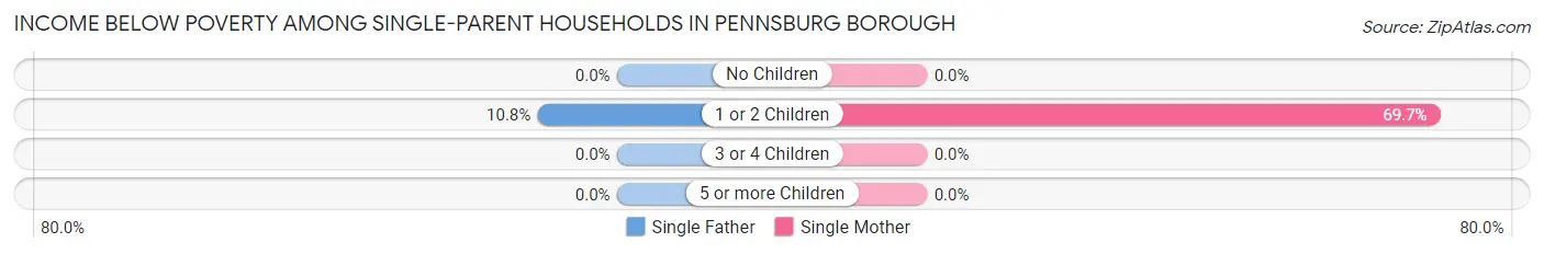 Income Below Poverty Among Single-Parent Households in Pennsburg borough