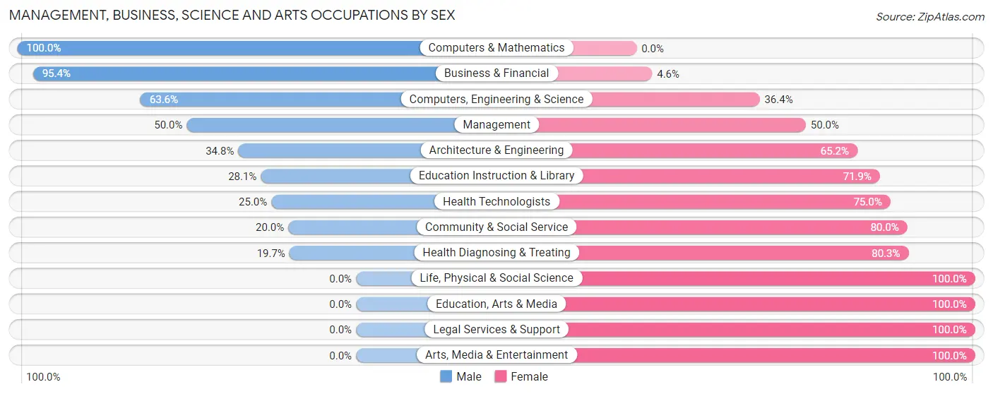 Management, Business, Science and Arts Occupations by Sex in Pennsburg borough