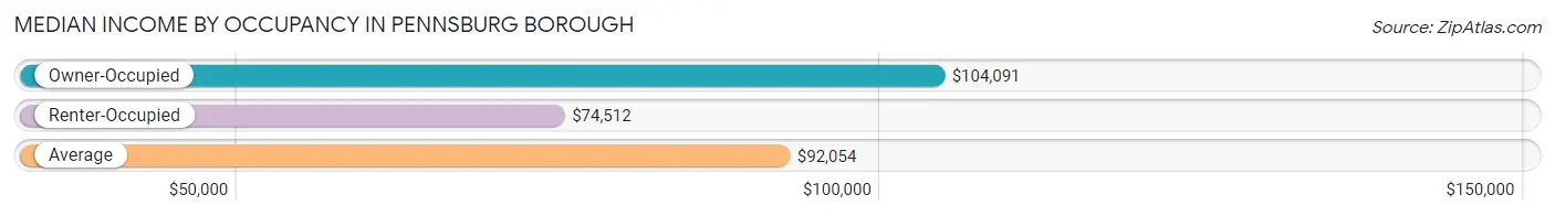 Median Income by Occupancy in Pennsburg borough