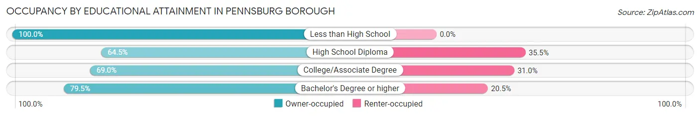 Occupancy by Educational Attainment in Pennsburg borough