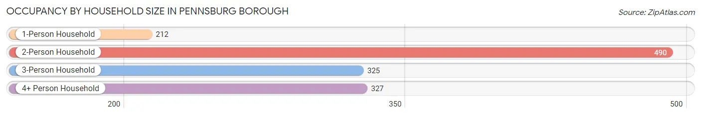 Occupancy by Household Size in Pennsburg borough