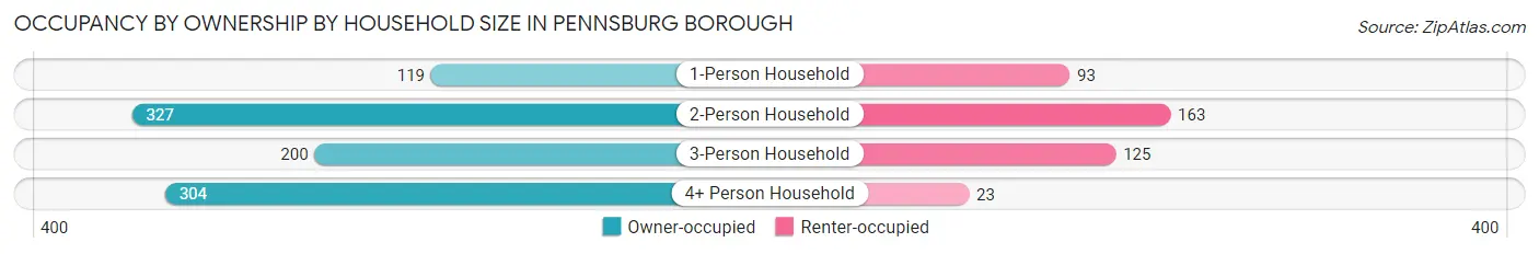 Occupancy by Ownership by Household Size in Pennsburg borough
