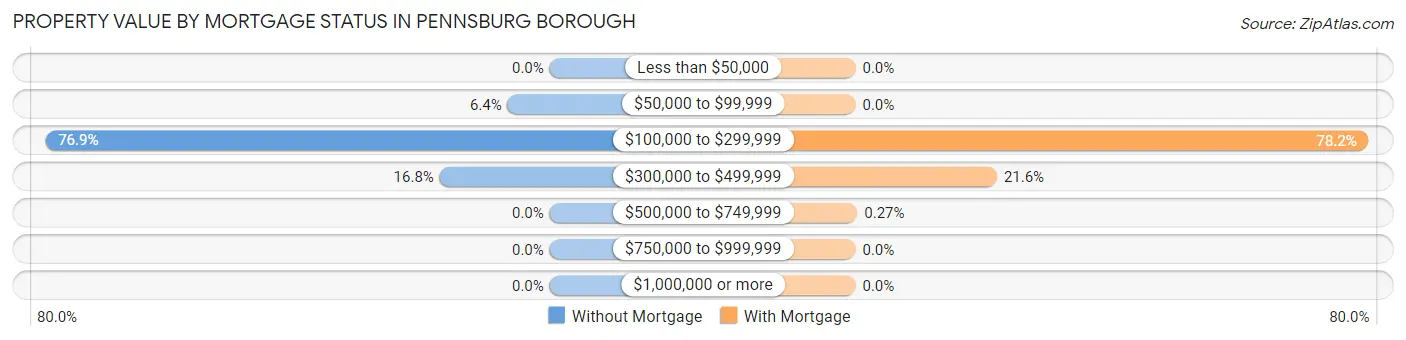 Property Value by Mortgage Status in Pennsburg borough