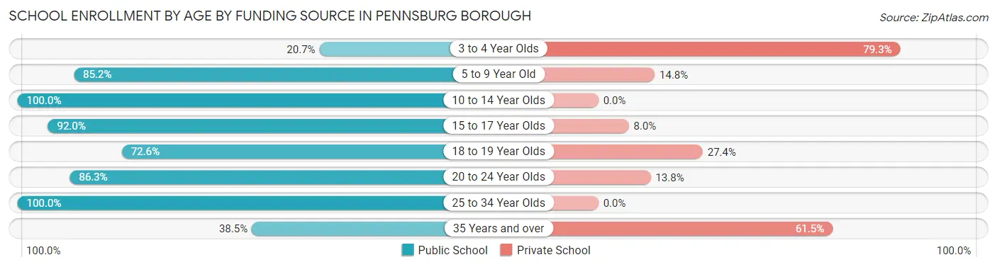 School Enrollment by Age by Funding Source in Pennsburg borough