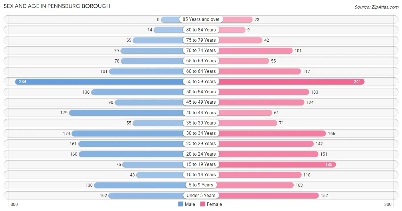 Sex and Age in Pennsburg borough
