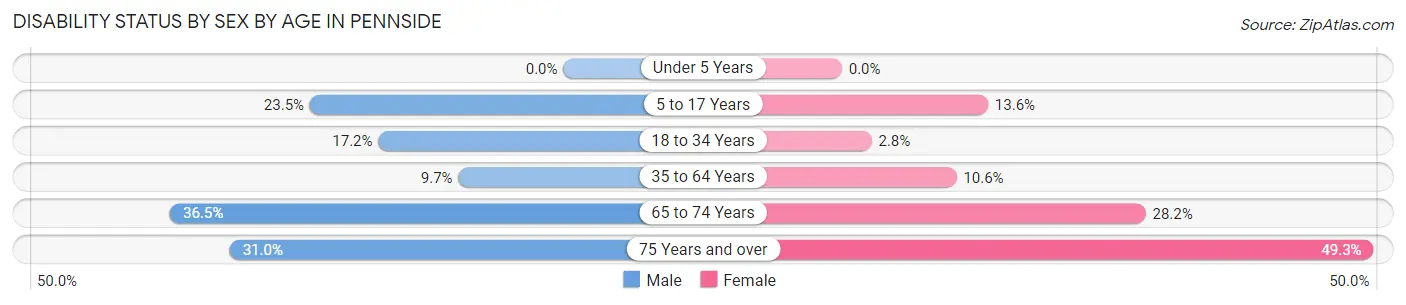 Disability Status by Sex by Age in Pennside