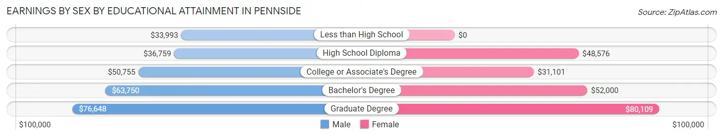 Earnings by Sex by Educational Attainment in Pennside