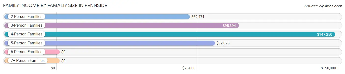 Family Income by Famaliy Size in Pennside