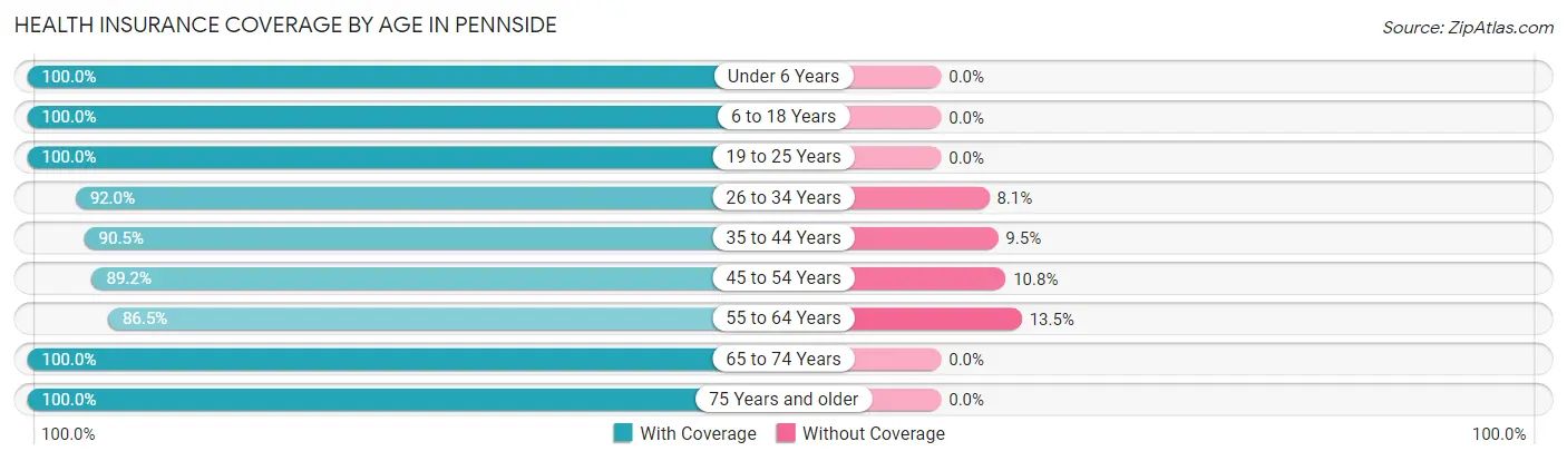 Health Insurance Coverage by Age in Pennside