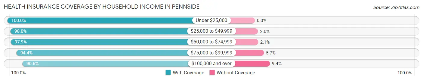 Health Insurance Coverage by Household Income in Pennside