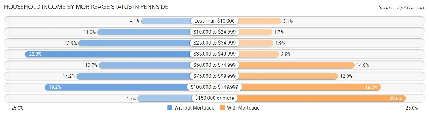 Household Income by Mortgage Status in Pennside