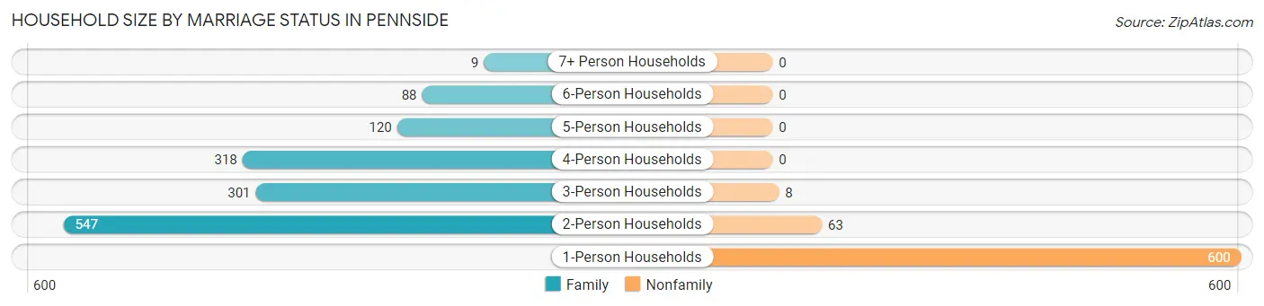 Household Size by Marriage Status in Pennside