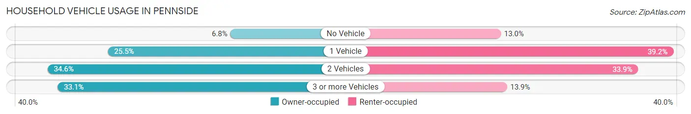 Household Vehicle Usage in Pennside