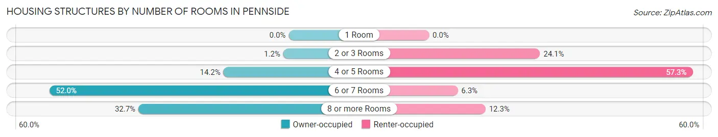 Housing Structures by Number of Rooms in Pennside