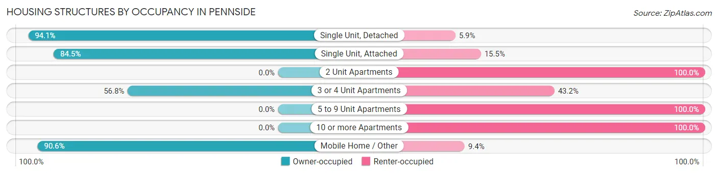 Housing Structures by Occupancy in Pennside