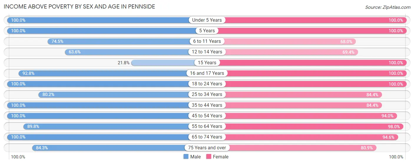 Income Above Poverty by Sex and Age in Pennside