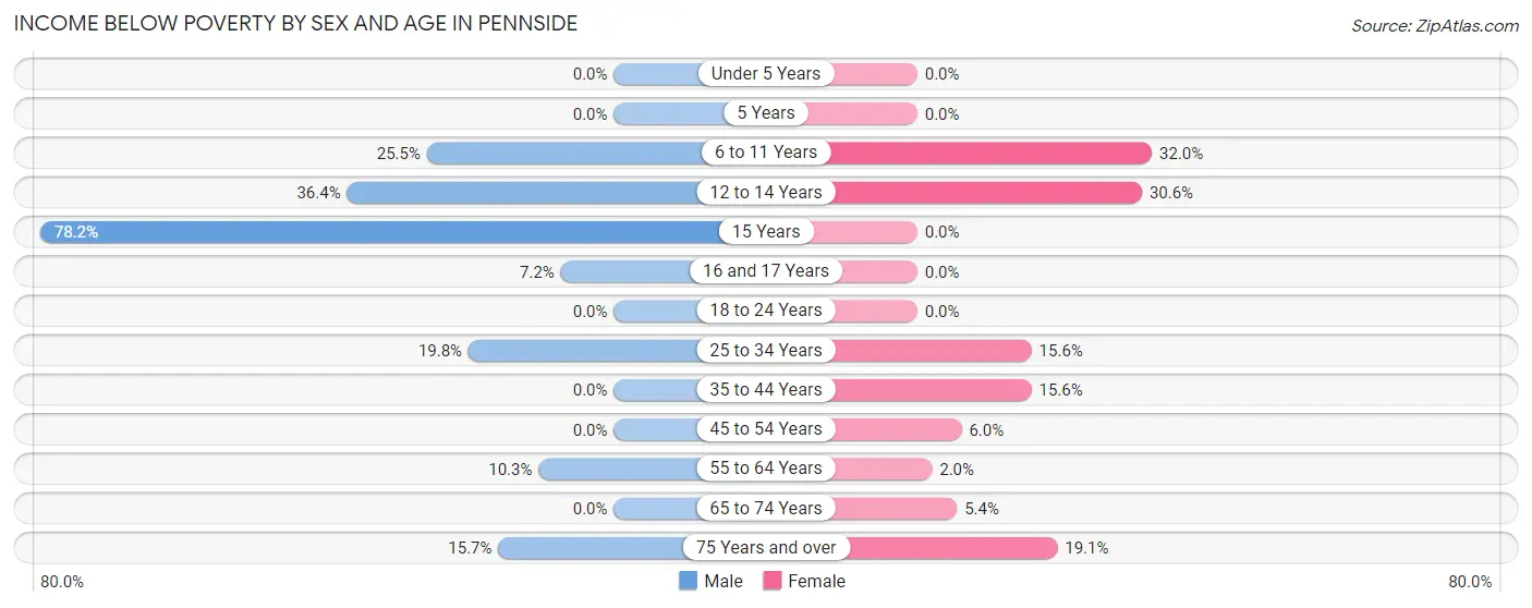 Income Below Poverty by Sex and Age in Pennside