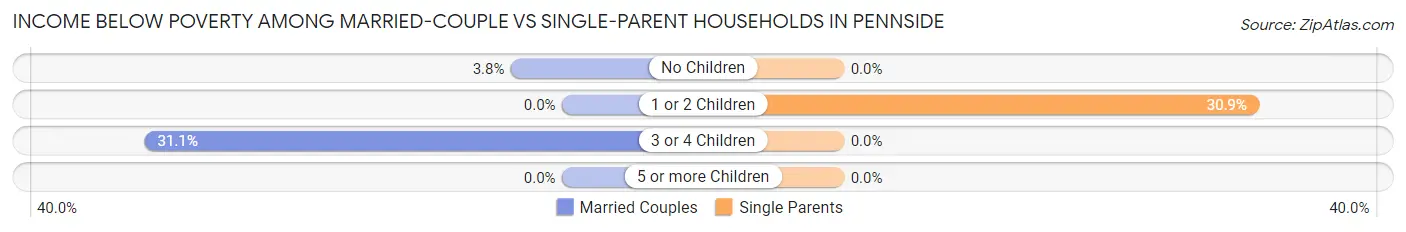 Income Below Poverty Among Married-Couple vs Single-Parent Households in Pennside