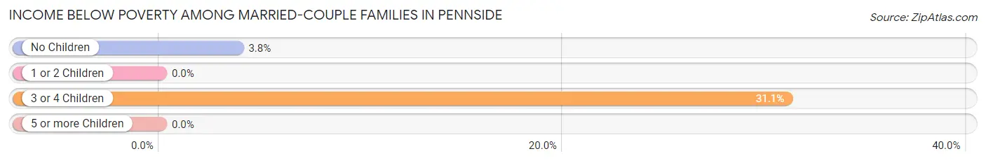 Income Below Poverty Among Married-Couple Families in Pennside