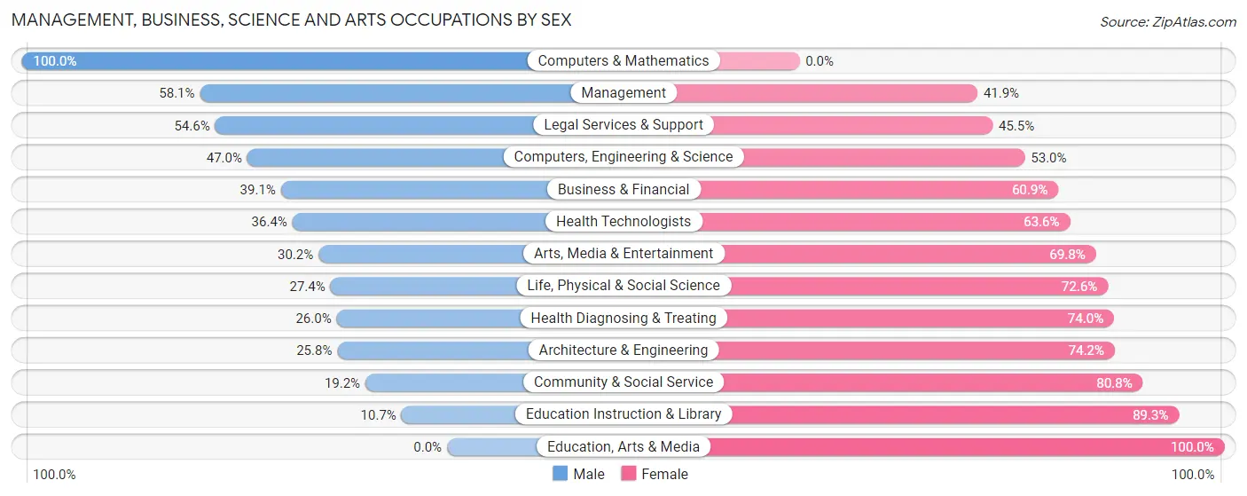 Management, Business, Science and Arts Occupations by Sex in Pennside
