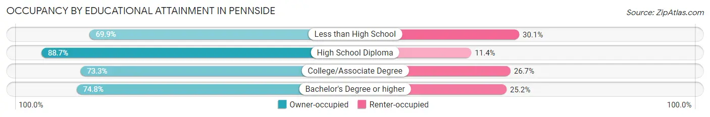 Occupancy by Educational Attainment in Pennside