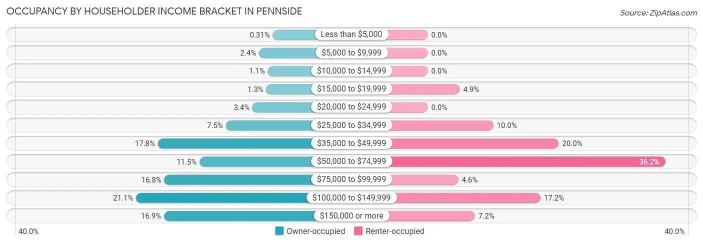 Occupancy by Householder Income Bracket in Pennside