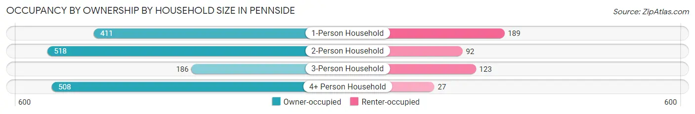 Occupancy by Ownership by Household Size in Pennside