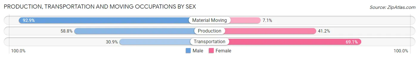 Production, Transportation and Moving Occupations by Sex in Pennside