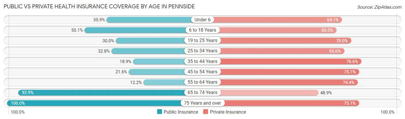 Public vs Private Health Insurance Coverage by Age in Pennside