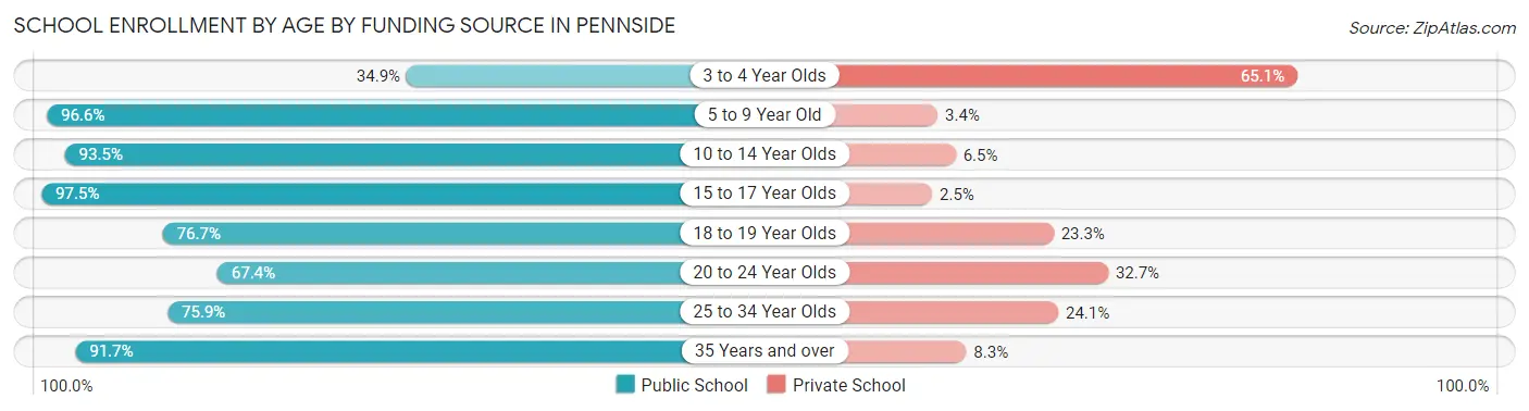 School Enrollment by Age by Funding Source in Pennside