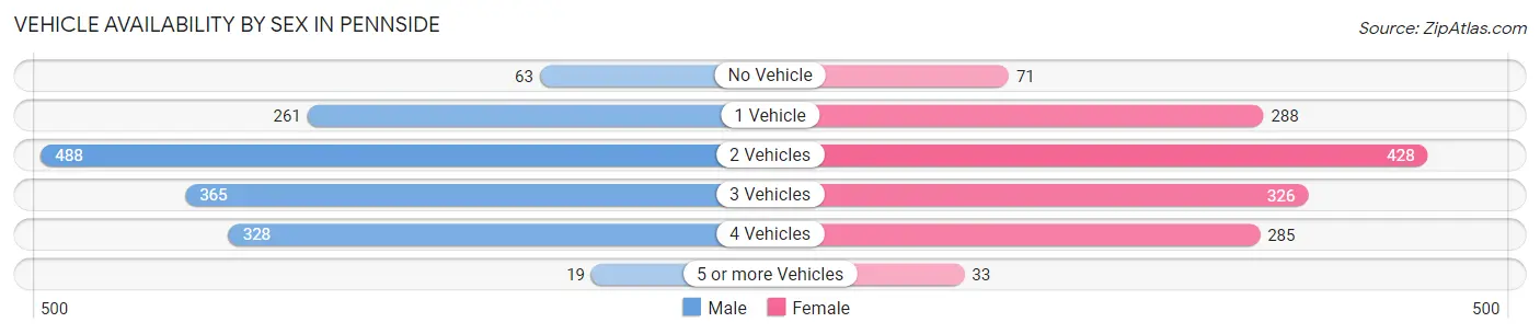 Vehicle Availability by Sex in Pennside