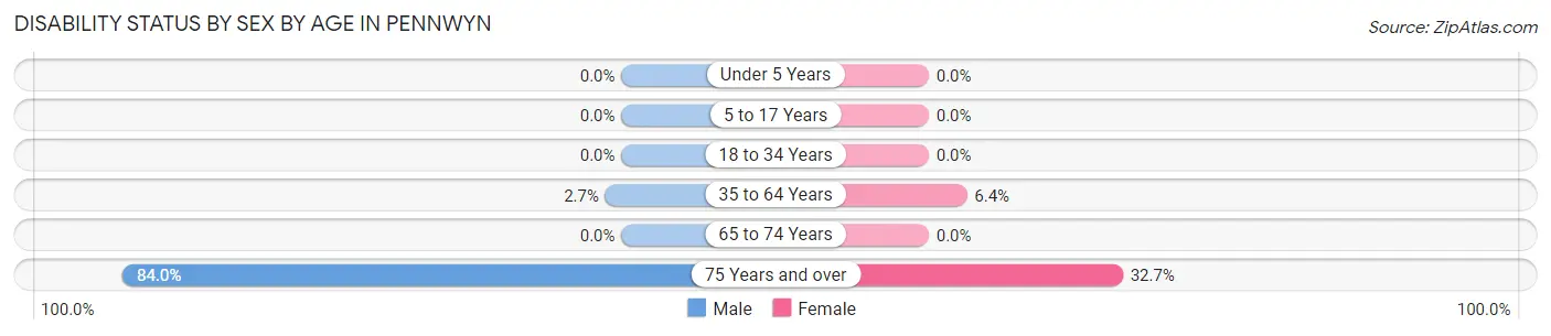 Disability Status by Sex by Age in Pennwyn