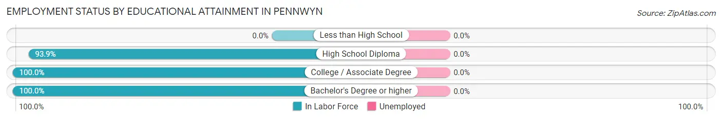 Employment Status by Educational Attainment in Pennwyn